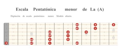 Escalas Pentat Nicas Y Escalas De Blues Guitarra