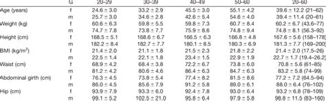 Age Group And Gender Specific Descriptive Statistics Of Anthropometric Download Table