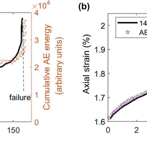 Relationships Between Axial Strain Vs Time And Cumulative Ae Energy Download Scientific