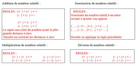 Diagramme De Maths B Chapitre Les Nombres Relatifs Quizlet