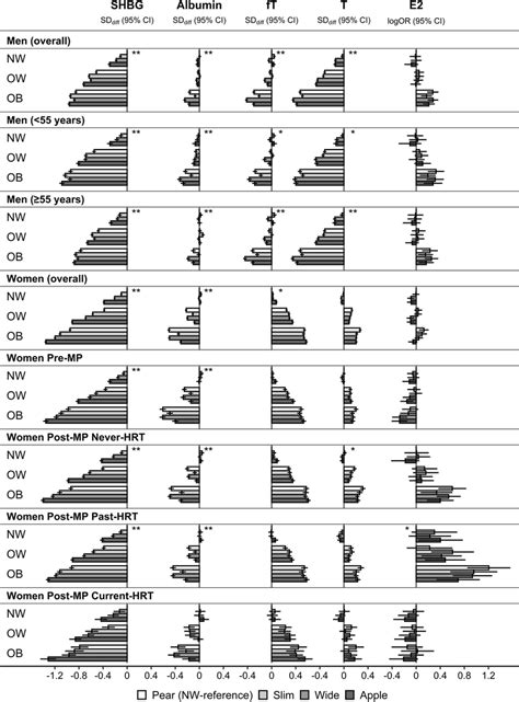 Associations Of Body Shape Phenotypes With Sex Steroids And Their