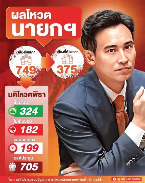 ผลโหวตเลือกนายกฯ “พิธา ” รอบแรกได้กี่คะแนนอัปเดตอีกรอบ