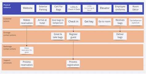 Service Blueprint Diagramm Erkl Rt Resources