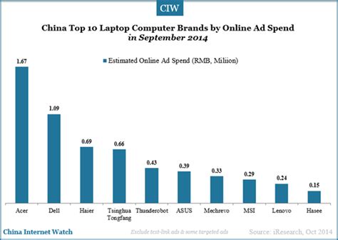 China Top 10 Laptop Computer Brands by Online Ad Spend – China Internet Watch