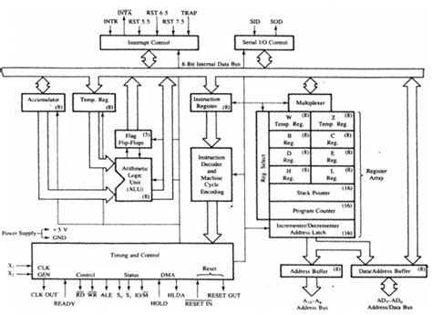 Functional Block Diagram Of 8085 Microprocessor Draw And Exp