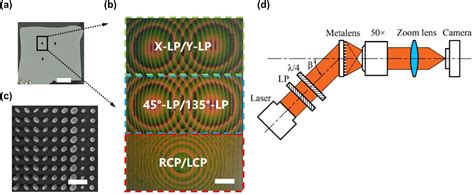 Wide Field Of View And Full Stokes Polarization Imaging Using