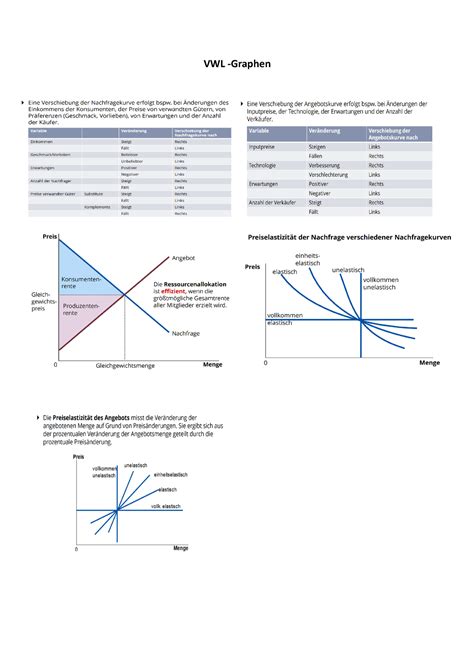 VWL Graphen Volkswirtschaftslehre Studocu