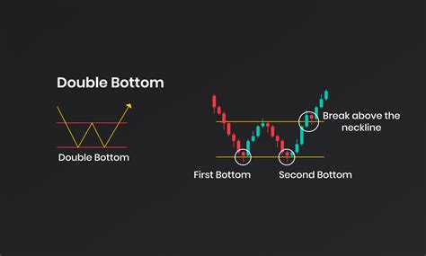 How To Trade Chart Patterns