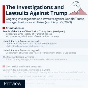 Chart: The Investigations and Lawsuits Against Trump | Statista