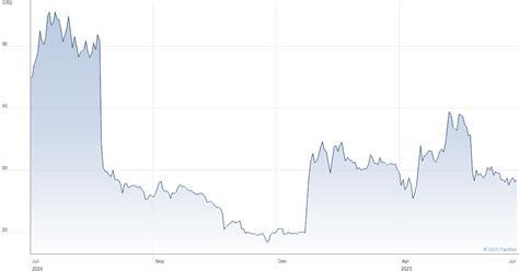 Watkin Jones Plc Share Price Wjg Ordinary 1p Wjg