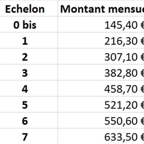 Bourse Crous Les Montants Par Paliers D Voil S Univ Num Rique