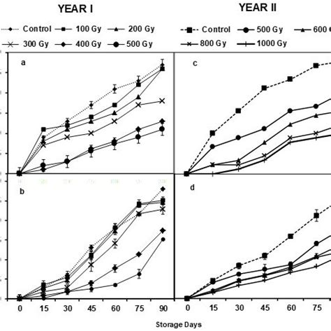 Effects Of Different Doses Of Gamma Radiation On Disease Incidence A