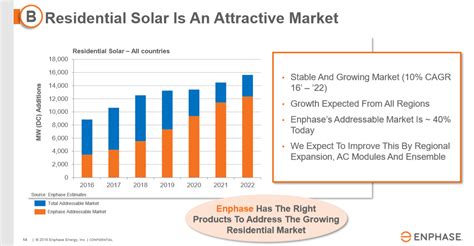 Enphase Energy Great Expectations Nasdaqenph Seeking Alpha