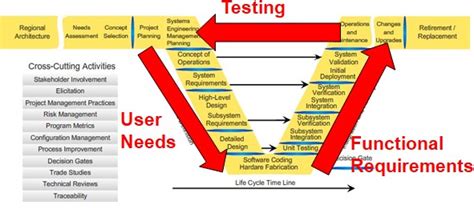 Systems Engineering V Model : Knowledge Centric Systems Engineering, Systems engineering is an ...