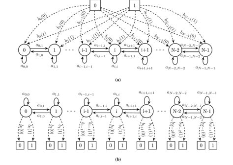 Graphical interpretation of an HMP (birth-and-death process). a HMP ...