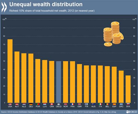 Wealth Distribution Across Select Oecd Countries Chart