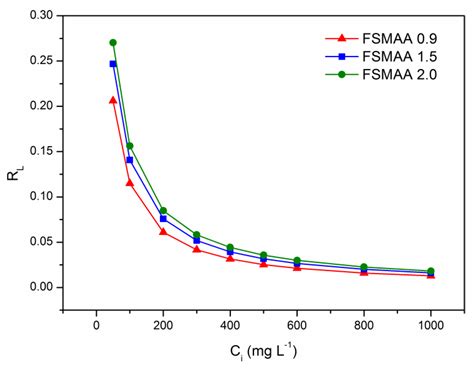 Polymer Functionalized Magnetic Nanoparticles Synthesis