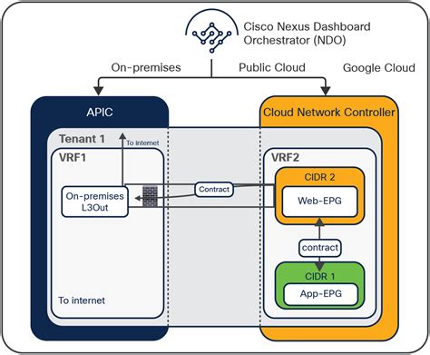 Cisco Application Centric Infrastructure Cisco Multi Cloud Networking