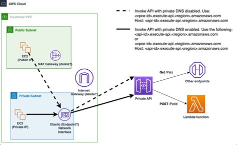 Creating A Private Api In Amazon Api Gateway Amazon Api Gateway