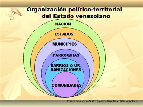 Estructura Y Funcionamiento De Los Consejos Comunales