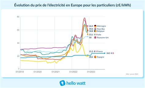 Barom Tre Lectricit L Volution Des Prix En France Et En Europe