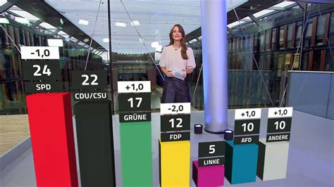 RTL ntv Trendbarometer SPD und FDP büßen Wählergunst ein n tv de