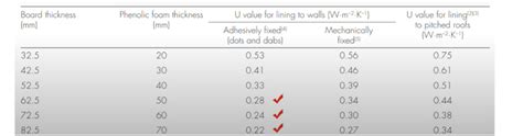 3 Popular Insulated Plasterboard Thicknesses | Q3 2024 | [Data]