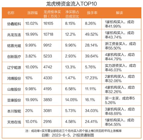 龙虎榜丨161亿资金抢筹协鑫能科，机构狂买创新医疗（名单） 21世纪经济报道