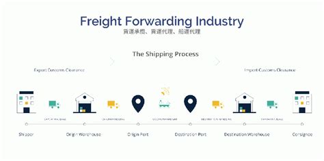 Gofreight 提供貨運代理業垂直 Saas 服務，推動數位轉型讓跨境物流更聰明 Yahoo奇摩汽車機車