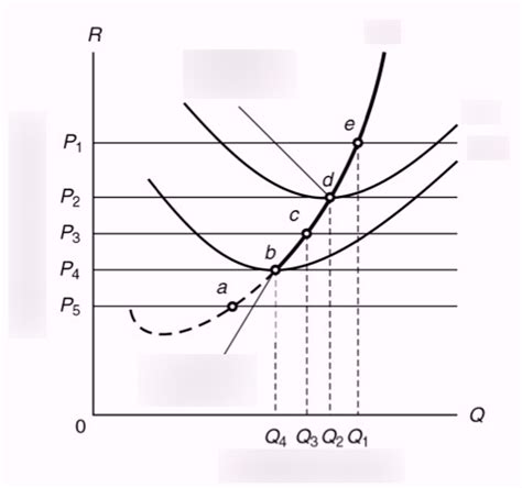 Chapter Equilibrium Under Perfect Competition Diagram Quizlet