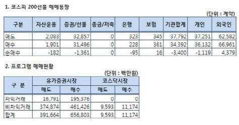 표 주가지수선물 투자자별 매매동향1122