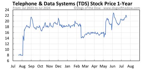 Yahoo Finance Tds