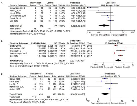 Frontiers The Effect Of Intraoperative Cerebral Oximetry Monitoring