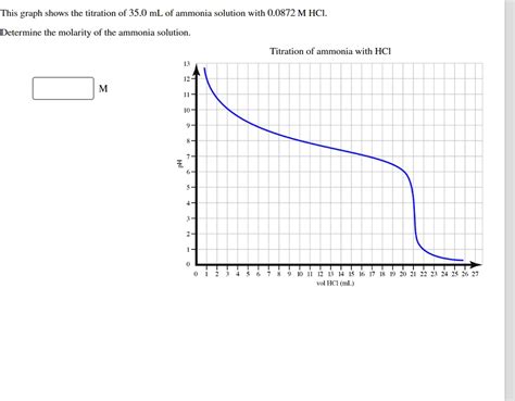 Solved This Graph Shows The Titration Of 350 Ml Of Ammonia Solution