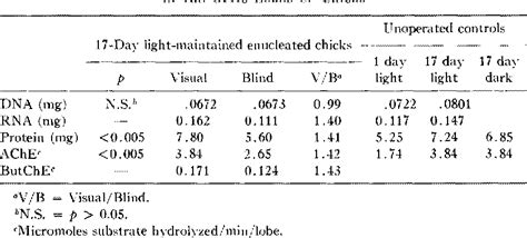 Table 2 From Effects Of Unilateral Visual Deprivation On The Developing Avian Brain Semantic