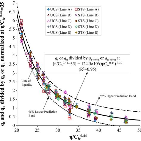 Normalization Of Unconfined Compressive Strength Qu And Split Tensile Download Scientific