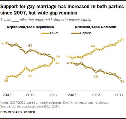 Support For Same Sex Marriage Hits A Year High In The Us World