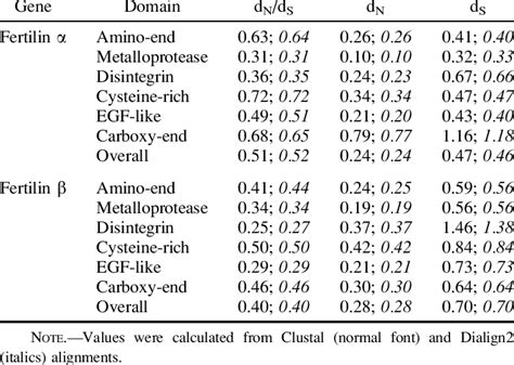 Average D N D S Ratio And Proportions Of Nonsynonymous D N And