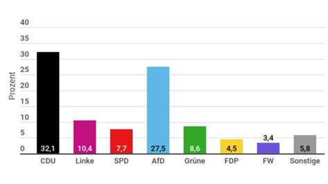 Landtagswahl Sachsen 2019 Erste Hochrechnung Ist Da NNN