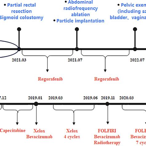 The patient had undergone seven surgeries (radical rectal cancer... | Download Scientific Diagram