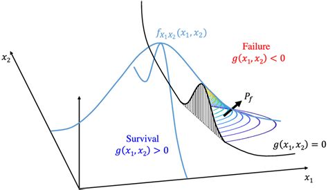 Structural System Reliability Overview Of Theories And Applications To