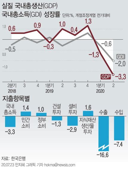 “코로나 때문에” 2분기 성장률 33 Imf 위기 후 22년만에 최저 뉴스토피아