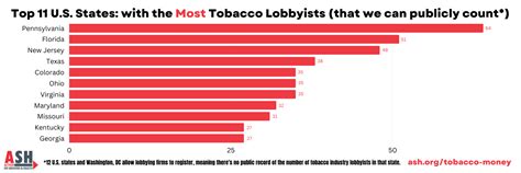 New Data Compilation Shows Scope of Tobacco Industry Lobbying in the U ...