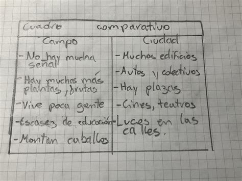 Elabora Un Cuadro Comparativo Resaltando Diferencias Entre El Campo