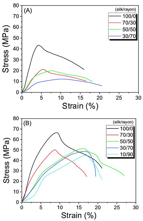 Representative Stress Strain Curve Of A Silk Rayon Webs B Nonwoven Download Scientific