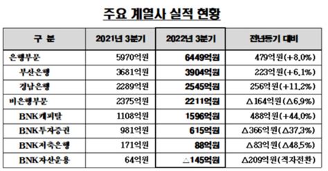 Bnk금융 3분기 누적순익 7632억원전년比 26↑