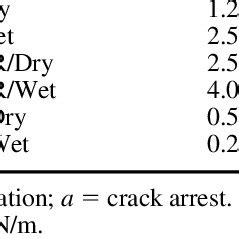 Comparison Of Fracture Toughness Values Specimen Type Condition G Ic