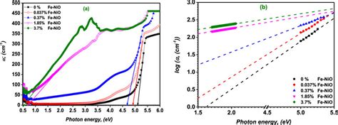 A Absorption Coefficient And B Log Photon Energy Relations