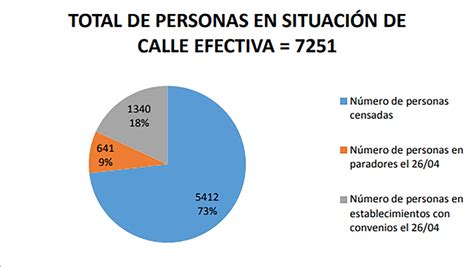 El Drama De Los Sin Techo Un Censo No Oficial Registró 7251