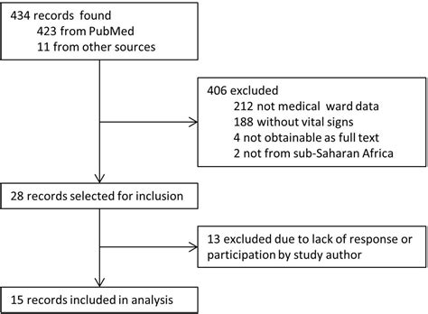 Derivation And Validation Of A Universal Vital Assessment Uva Score